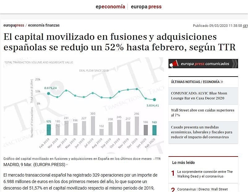 El capital movilizado en fusiones y adquisiciones espaolas se redujo un 52% hasta febrero, segn TTR